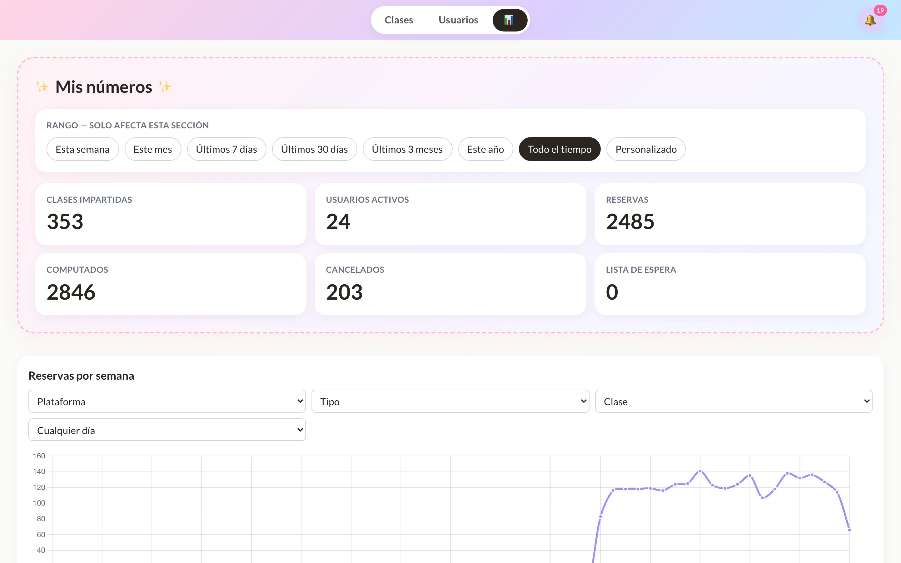 Admin metrics dashboard with totals and a bookings-per-week chart