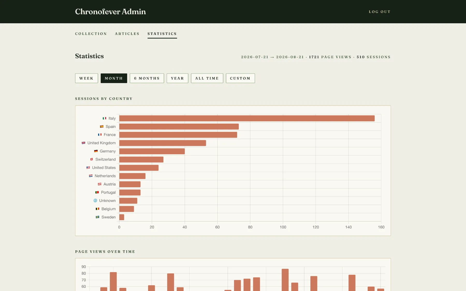 Admin statistics with sessions by country and page views over time